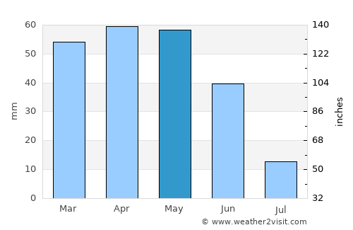 Yozgat average rain in May