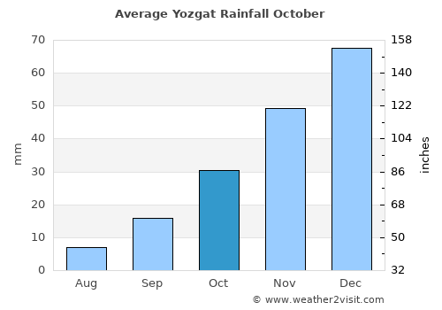 Yozgat average rain in October