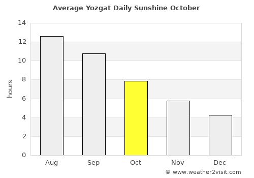 Yozgat average rain in October