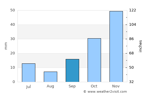 Yozgat average rain in September