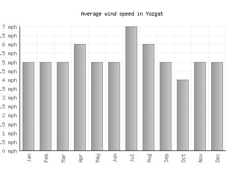 Yozgat average winspeed by month (mph)