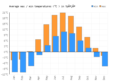 Ypäjä average minimum / maximum temperatures (Celsius)