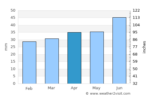 Ypäjä average rain in April