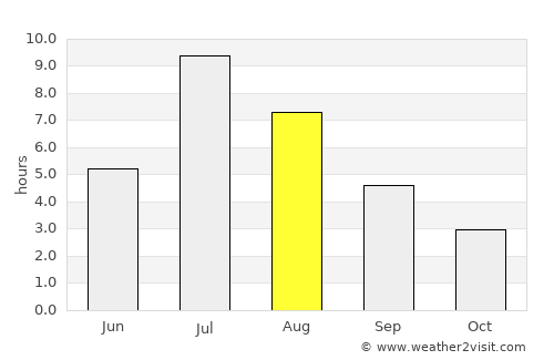 Ypäjä average rain in August