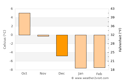Ypäjä average temperature in December