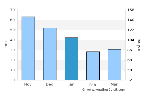 Ypäjä average rain in January