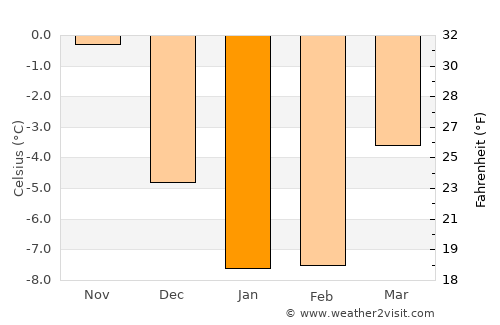 Ypäjä average temperature in January
