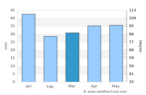 Ypäjä average rain in March
