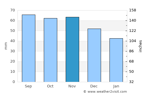 Ypäjä average rain in November