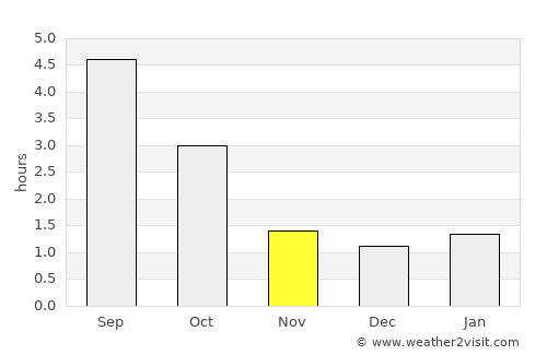 Ypäjä average rain in November
