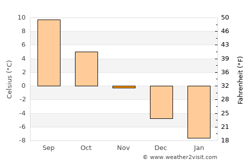 Ypäjä average temperature in November