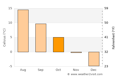 Ypäjä average temperature in October