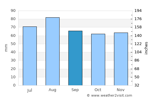 Ypäjä average rain in September