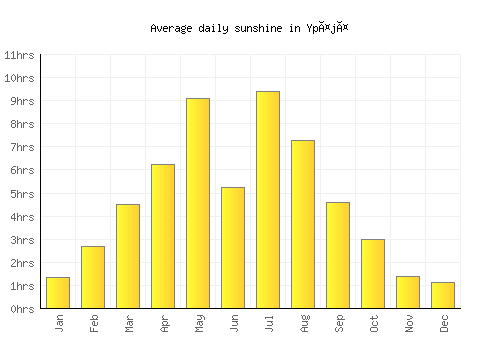 Ypäjä average daily sunshine chart