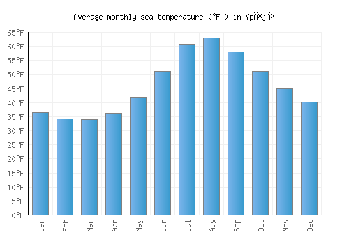 Ypäjä average sea temperature chart (Fahrenheit)