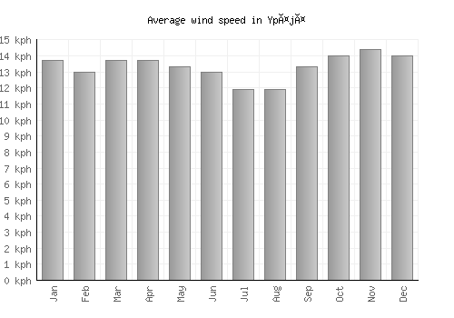 Ypäjä average winspeed by month (km/h)