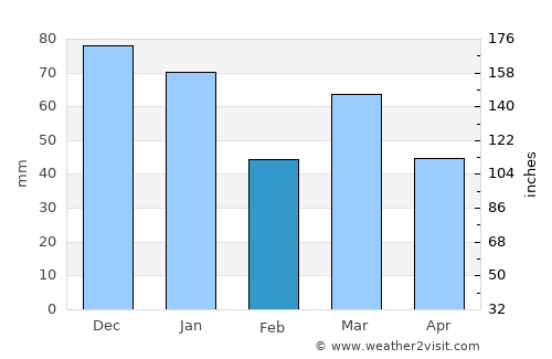 Ypenburg average rain in February