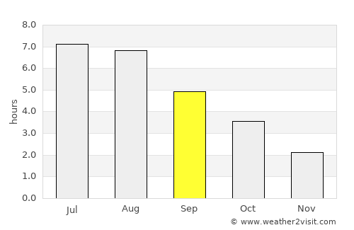 Ypenburg average rain in September