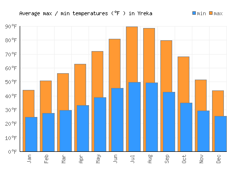 Yreka average minimum / maximum temperatures (Fahrenheit)