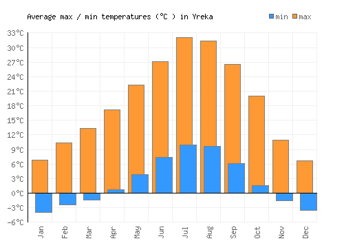 Yreka average minimum / maximum temperatures (Celsius)