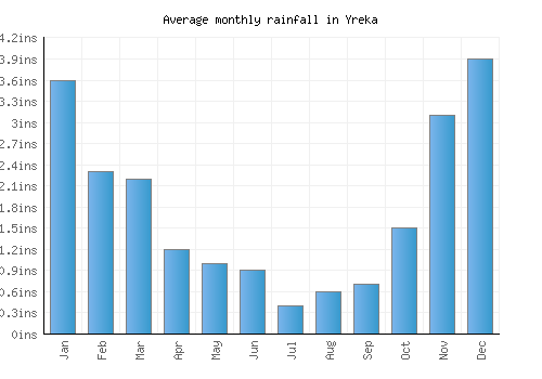 Yreka monthly rainfall chart (inches)