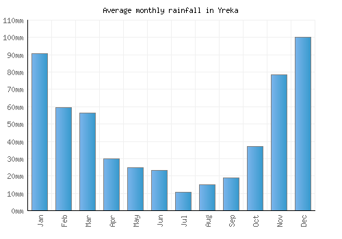 Yreka monthly rainfall chart (mm)