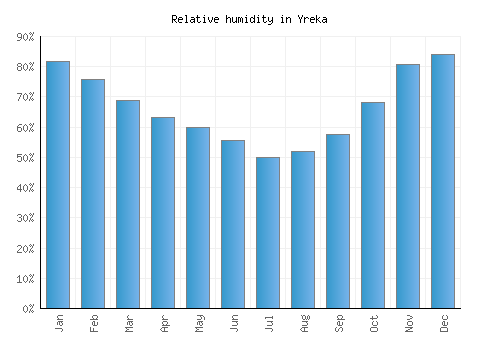 Yreka relative humidity averages