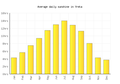 Yreka average daily sunshine chart