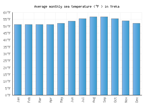 Yreka average sea temperature chart (Fahrenheit)
