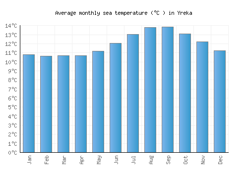 Yreka average sea temperature chart (Celsius)