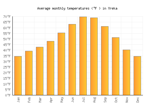Yreka average temperature chart (Fahrenheit)