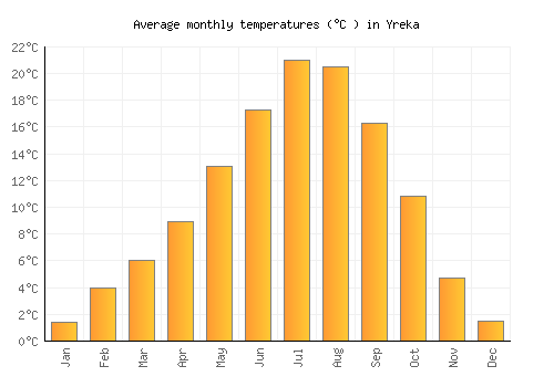 Yreka average temperature chart (Celsius)