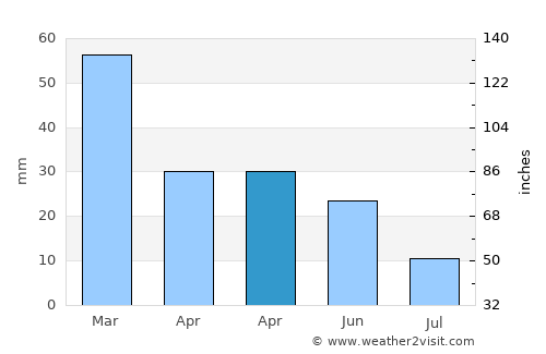 Yreka average rain in April