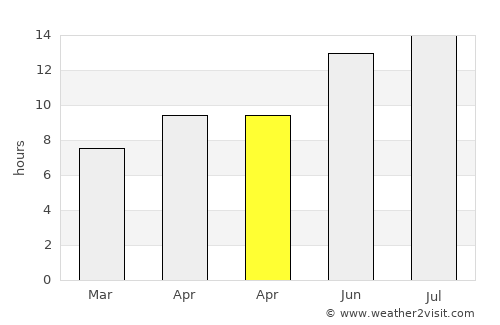 Yreka average rain in April