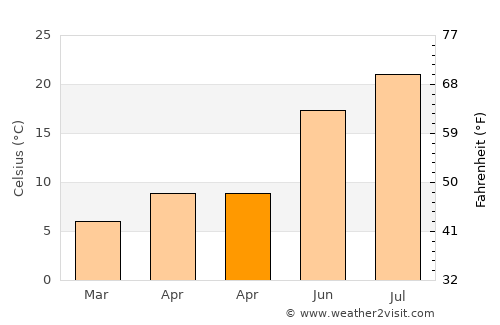 Yreka average temperature in April