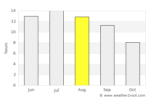 Yreka average rain in August