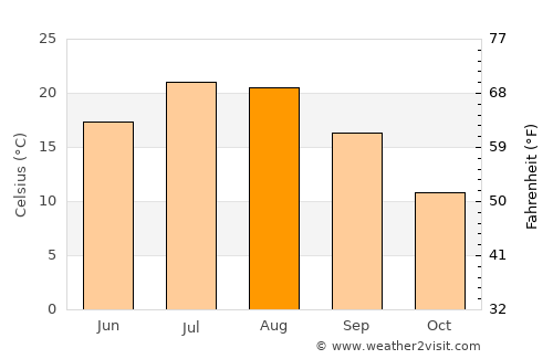 Yreka average temperature in August