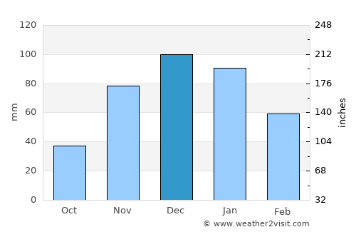 Yreka average rain in December