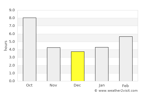 Yreka average rain in December