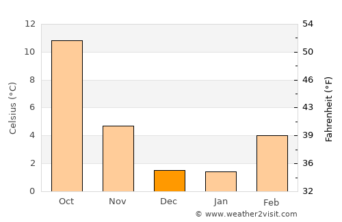 Yreka average temperature in December