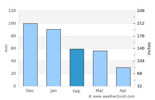Yreka average rain in February