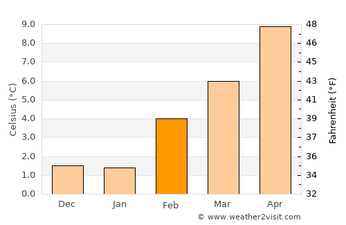Yreka average temperature in February