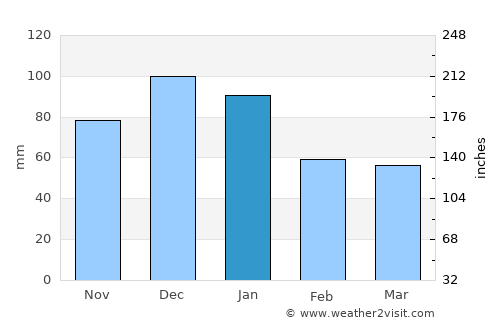 Yreka average rain in January