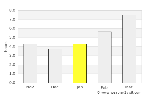 Yreka average rain in January