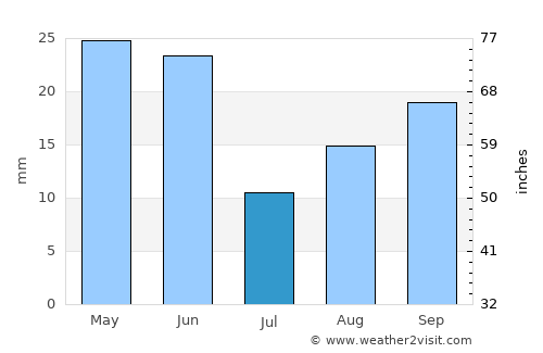 Yreka average rain in July