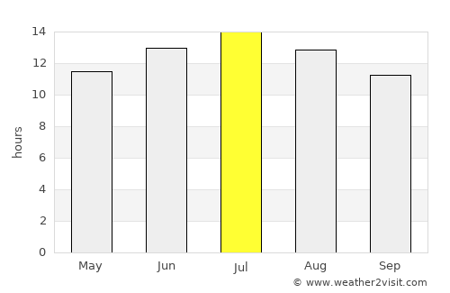Yreka average rain in July