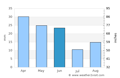 Yreka average rain in June