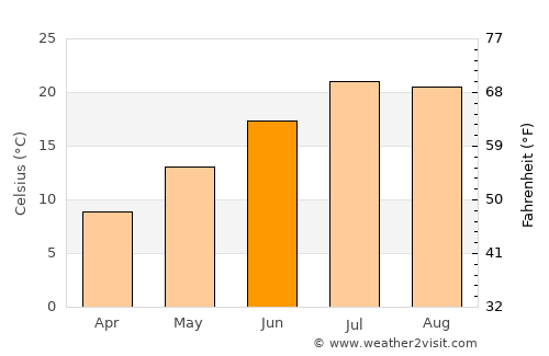 Yreka average temperature in June