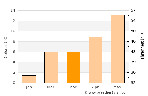 Yreka average temperature in March