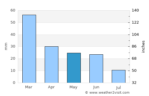 Yreka average rain in May